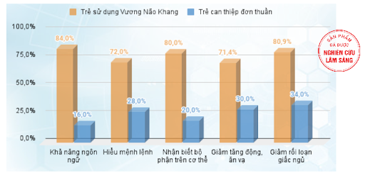Kết quả nghiên cứu Vương Não Khang tại Bệnh viện Nhi Trung Ương